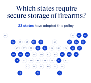 Map showing which states require the secure storage of firearms. 23 states have adopted this policy. 