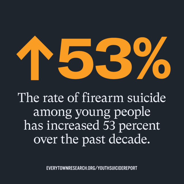 The rate of firearm suicide among young people has increased 53 percent over the past decade.
