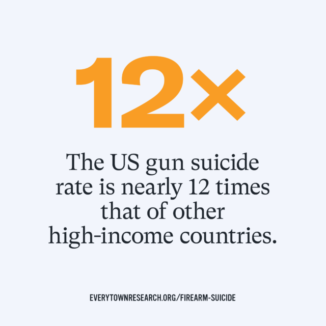 The US gun suicide rate is nearly 12 times that of other high-income countries.