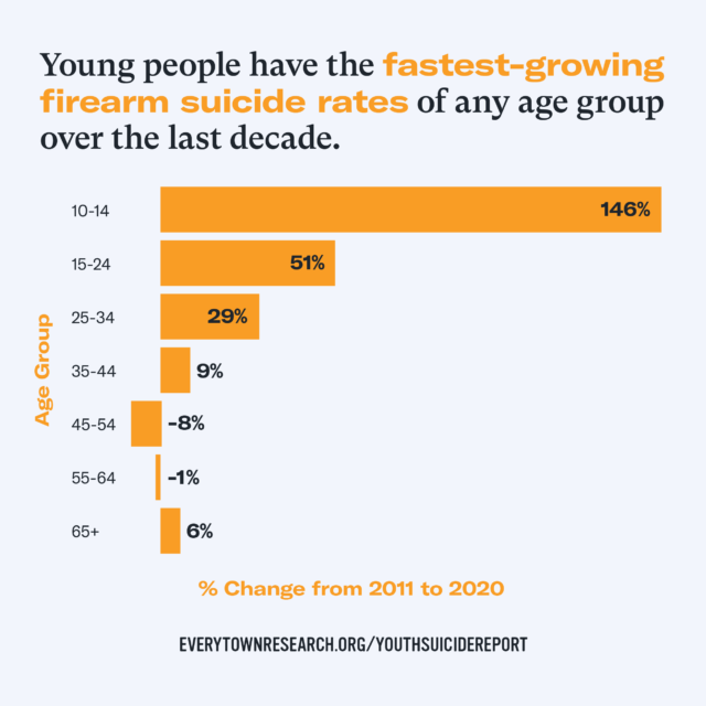 Young people have the fastest-growing firearm suicide rates of any age group over the last decade. Bar graph showing the % change from 2011 to 2020 by age group: 10-14 (146%), 15-24 (51%), 25-34 (29%), 35-44 (9%), 45-54 (-8%), 55-64 (-1%), 65+ (6%)
