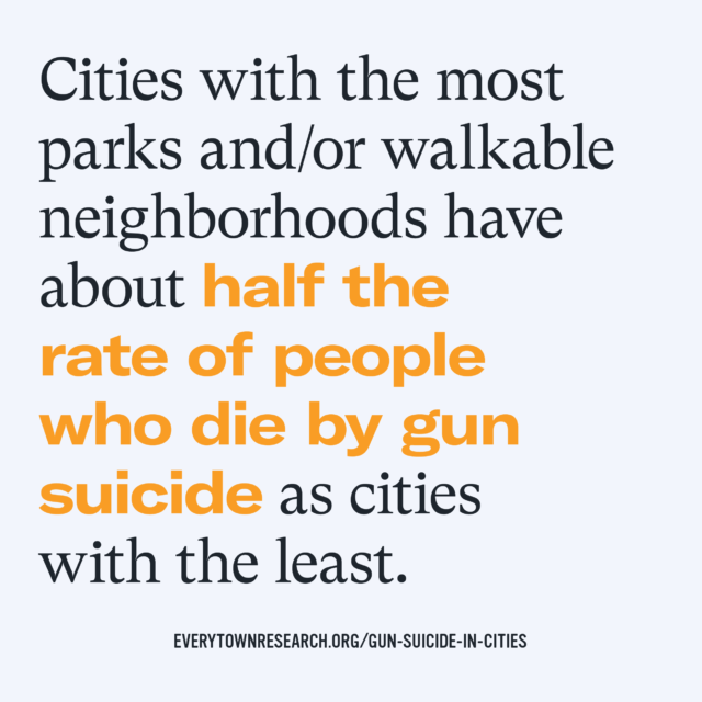 Cities with the most parks and/or walkable neighborhoods have about half the rate of people who die by gun suicide as cities with the least.