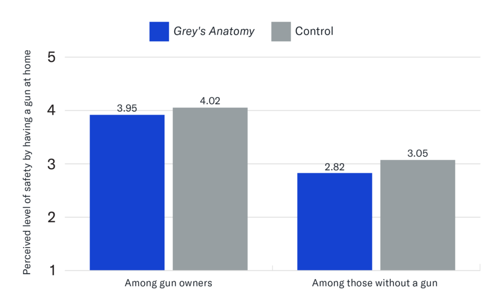Multi-bar chart showing the perceived level of safety by having gun at home. Among gun owners: Grey's Anatomy (3.95), Control (4.02). Among those without a gun: Grey's Anatomy (2.82), Control (3.05)