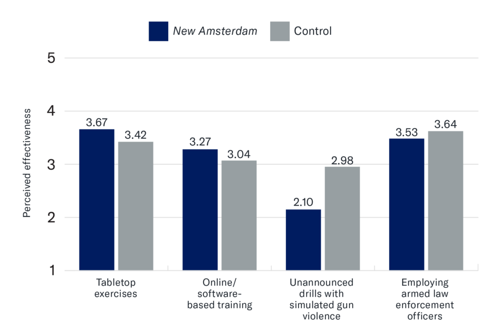 Multi-bar chart showing the perceived effectiveness by New Amsterdam vs. Control