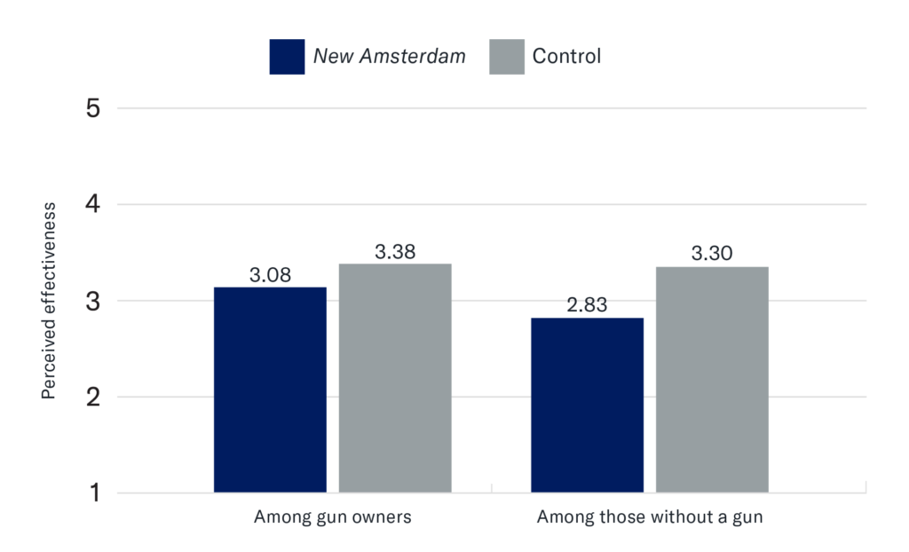 Multi-bar chart showing the perceived effectiveness by New Amsterdam and control. Among gun owners: New Amsterdam (3.08), Control (3.38); Among those without a gun: New Amsterdam (2.83), Control (3.30)