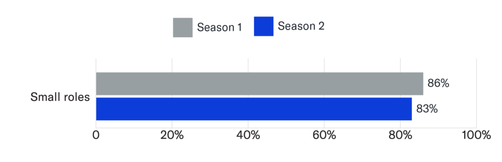 Bar graph showing Season 1 and 2 data for Small roles: 86% (Season 1), 83% (Season 2)