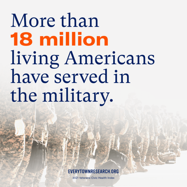 More than 18 million living Americans have served in the military. EverytownResearch.org 2021 Veterans Civic Health Index