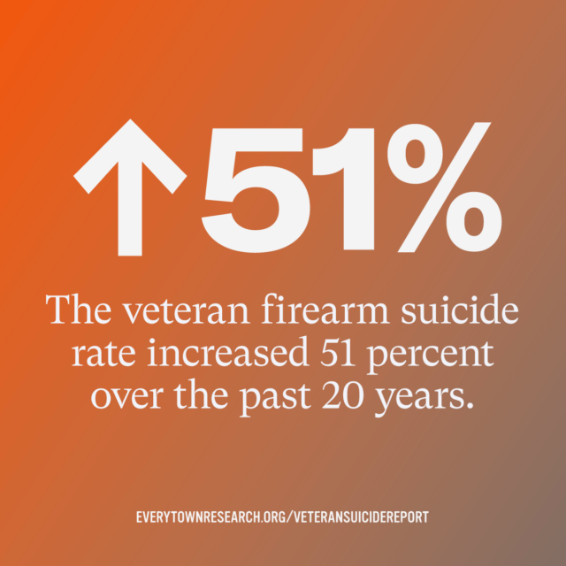 Up 51% The veteran firearm suicide rate increased 51 percent over the past 20 years. EverytownResearch.org/VeteranSuicideReport