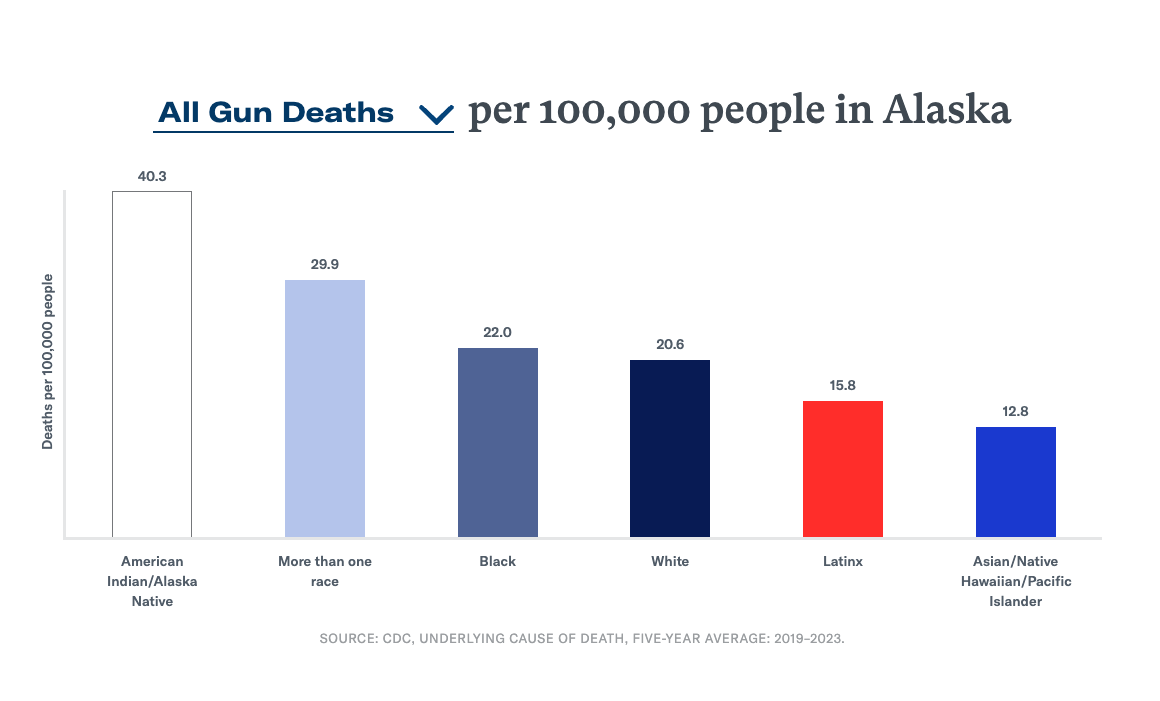 A chart showing all gun deaths per 100,000 people in Alaska by race/ethnicity. American Indian/Alaska Native: 40.3; More than one race: 29.9; Black: 22.0; White: 20.6; Latinx: 15.8; Asian/Native Hawaiian/Pacific Islander: 12.8. Source: CDC, Underlying Cause of Death, Five-Year Average: 2019-2023