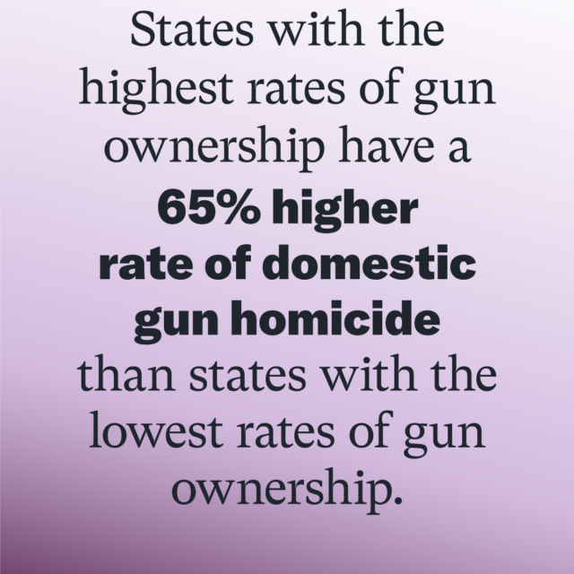 States with the highest rates of gun ownership have a 65% higher rate of domestic gun homicide than states with the lowest rates of gun ownership. Source: EverytownResearch.org/Domestic-Violence