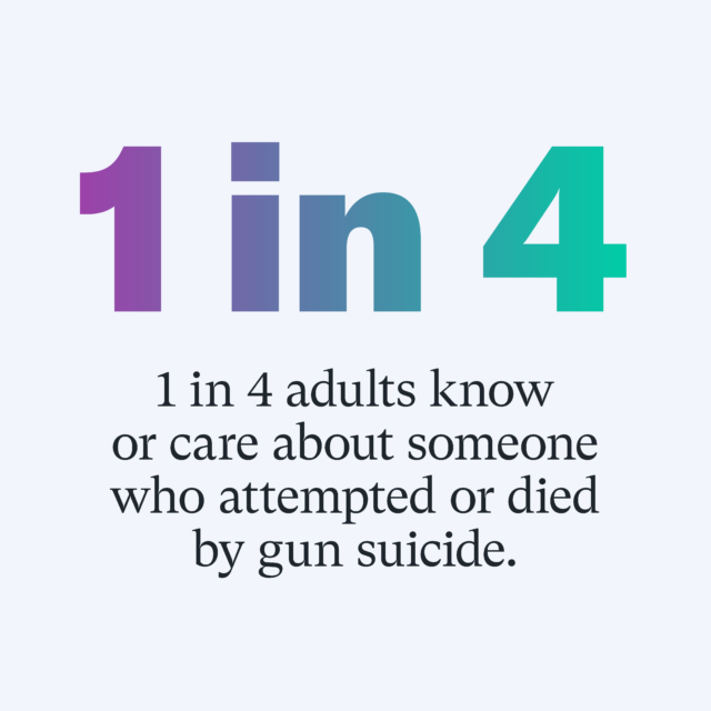 1 in 4: 1 in 4 adults know or care about someone who attempted or died by gun suicide. Source: EverytownResearch.org/Firearm-Suicide