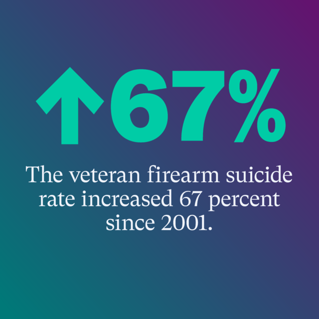 67%: The veteran suicide rate increased 67 percent since 2001. Source: EverytownResearch.org/VeteranSuicideReport