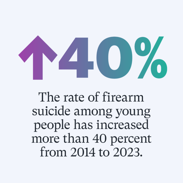 40%: The rate of firearm suicide among young people has increased more than 40 percent from 2014 to 2023. Source: EverytownResearch.org/YouthSuicideReport