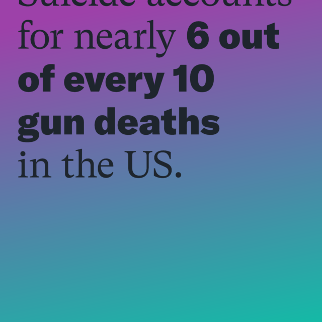 Suicide accounts for nearly 6 out of every 10 gun deaths in the US. Source: EverytownResearch.org/Firearm-Suicide