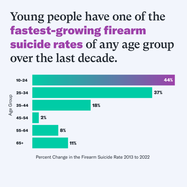 Young people have one of the fastest-growing firearm suicide rates of any age group over the last decade. Below that text is a graph showing percent change in the firearm suicide rate from 2013 to 2022, grouped by age group. Ages 10-24: 44%; ages 25-34: 37%; Ages 35-44: 18%; Ages 45-54: 2%; Ages 55-64: 8%; Ages 65+: 11%. Source: EverytownResearch.org/YouthSuicideReport