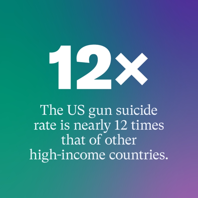 12x: The US gun suicide rate is nearly 12 times that of other high-income countries. EverytownResearch.org/Firearm-Suicide
