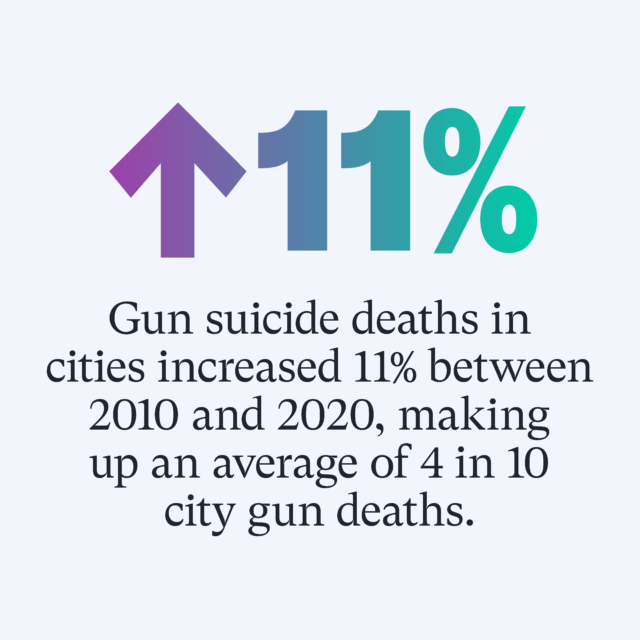 11%: Gun suicide deaths in cities increased 11% between 2010 and 2020, making up an average of 4 in 10 city gun deaths. Source: EverytownResearch.org/Gun-Suicide-In-Cities