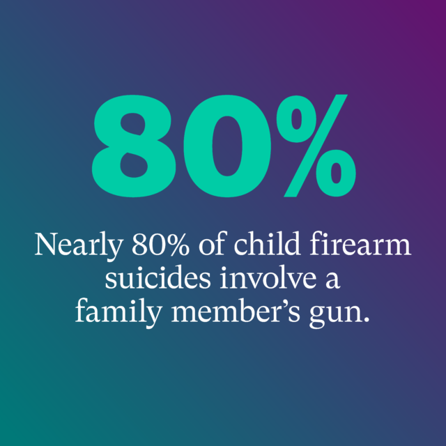 80%: Nearly 80% of child firearm suicide involve a family member's gun. Source: EverytownResearch.org/Firearm-Suicide